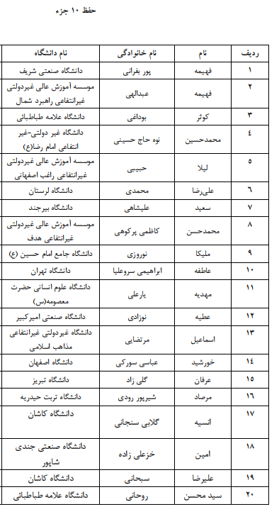 اعلام اسامی راه یافتگان به مرحله سراسری جشنواره قرآنی وزارت علوم اعلام اسامی راه یافتگان به مرحله سراسری جشنواره قرآنی وزارت علوم
