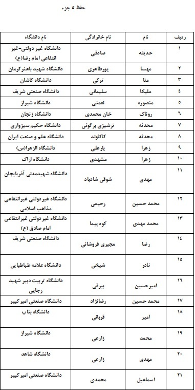 اعلام اسامی راهیافتگان به مرحله سراسری جشنواره قرآنی وزارت علوم در بخش کتبی اعلام اسامی راهیافتگان به مرحله سراسری جشنواره قرآنی وزارت علوم در بخش کتبی
