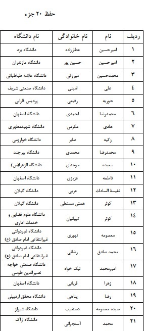اعلام اسامی راهیافتگان به مرحله سراسری جشنواره قرآنی وزارت علوم در بخش کتبی اعلام اسامی راهیافتگان به مرحله سراسری جشنواره قرآنی وزارت علوم در بخش کتبی