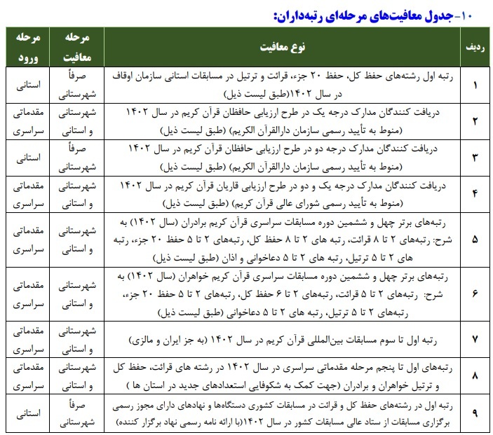 چه کسانی از حضور در مراحل مقدماتی مسابقات قرآن اوقاف معاف هستند + اسامی چه کسانی از حضور در مراحل مقدماتی مسابقات قرآن اوقاف معاف هستند + اسامی