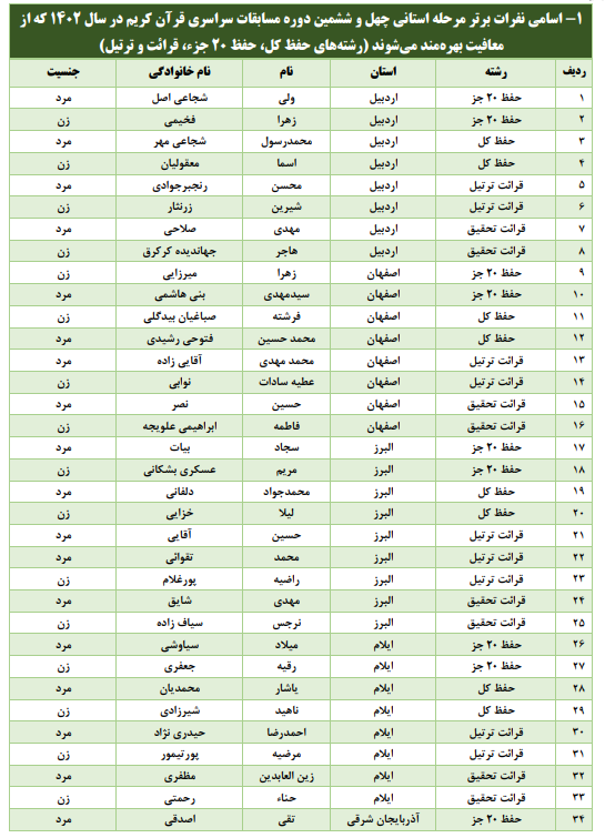 چه کسانی از حضور در مراحل مقدماتی مسابقات قرآن اوقاف معاف هستند + اسامی چه کسانی از حضور در مراحل مقدماتی مسابقات قرآن اوقاف معاف هستند + اسامی