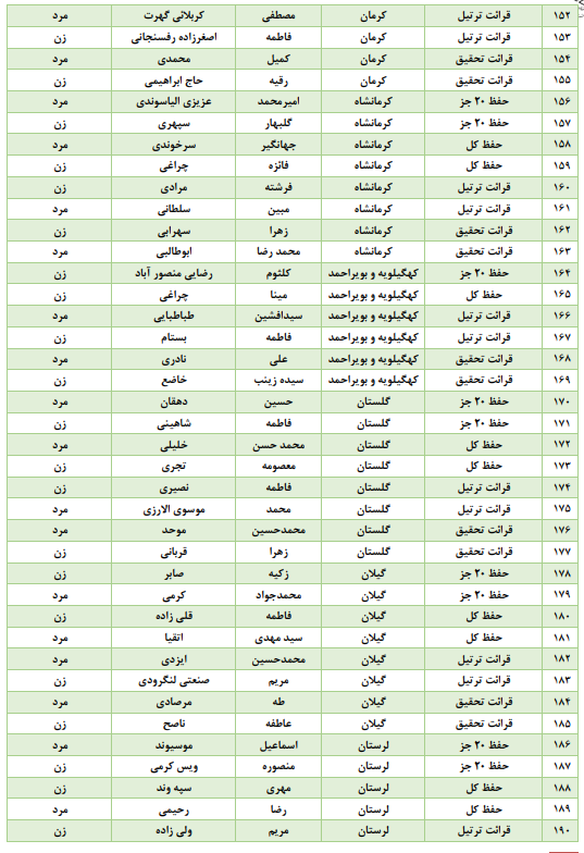 چه کسانی از حضور در مراحل مقدماتی مسابقات قرآن اوقاف معاف هستند + اسامی چه کسانی از حضور در مراحل مقدماتی مسابقات قرآن اوقاف معاف هستند + اسامی