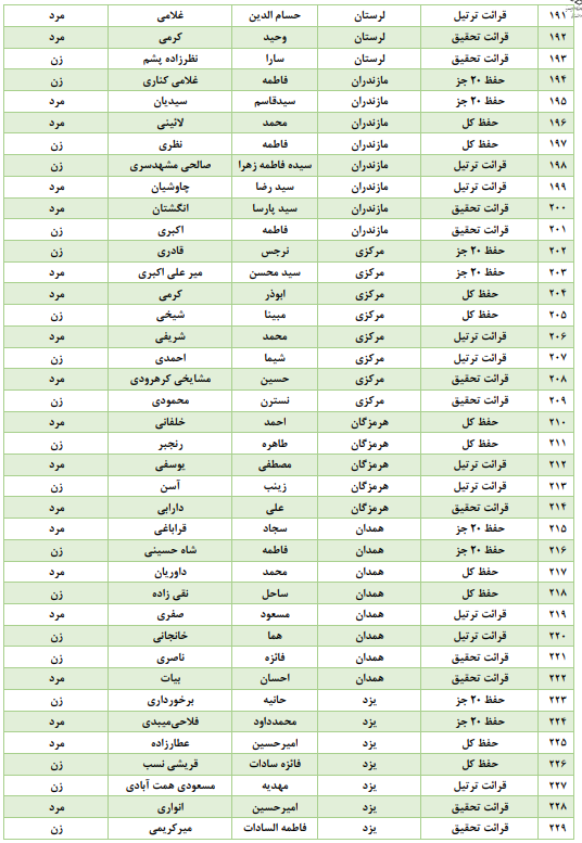 چه کسانی از حضور در مراحل مقدماتی مسابقات قرآن اوقاف معاف هستند + اسامی چه کسانی از حضور در مراحل مقدماتی مسابقات قرآن اوقاف معاف هستند + اسامی