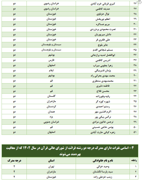 چه کسانی از حضور در مراحل مقدماتی مسابقات قرآن اوقاف معاف هستند + اسامی چه کسانی از حضور در مراحل مقدماتی مسابقات قرآن اوقاف معاف هستند + اسامی