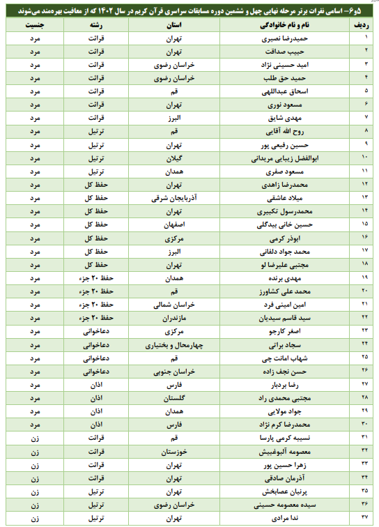 چه کسانی از حضور در مراحل مقدماتی مسابقات قرآن اوقاف معاف هستند + اسامی چه کسانی از حضور در مراحل مقدماتی مسابقات قرآن اوقاف معاف هستند + اسامی