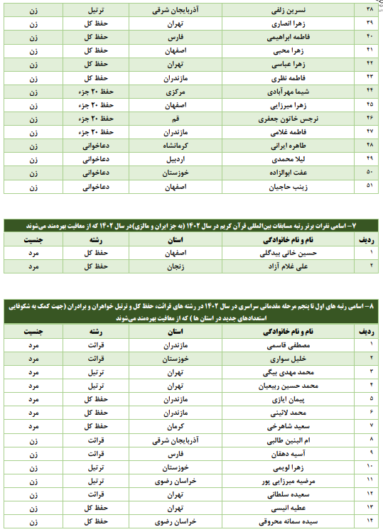 چه کسانی از حضور در مراحل مقدماتی مسابقات قرآن اوقاف معاف هستند + اسامی چه کسانی از حضور در مراحل مقدماتی مسابقات قرآن اوقاف معاف هستند + اسامی