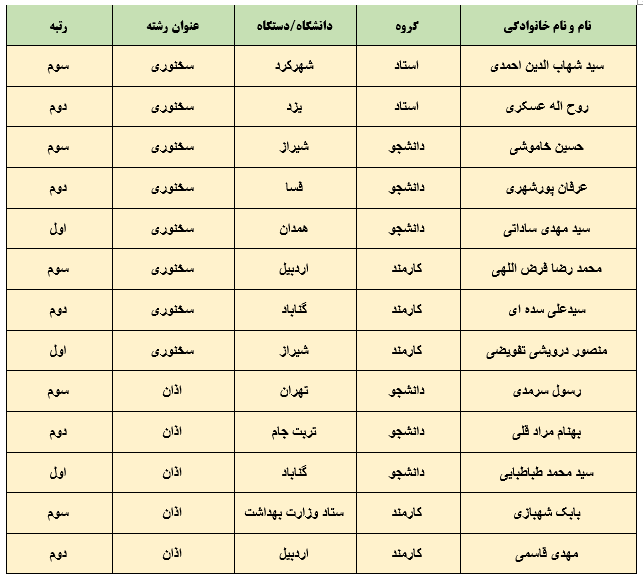 معرفی برگزیدگان بخش آوایی جشنواره قرآنی وزرت بهداشت + اسامی معرفی برگزیدگان بخش آوایی جشنواره قرآنی وزرت بهداشت + اسامی