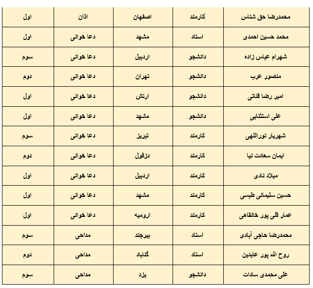 معرفی برگزیدگان بخش آوایی جشنواره قرآنی وزرت بهداشت + اسامی معرفی برگزیدگان بخش آوایی جشنواره قرآنی وزرت بهداشت + اسامی