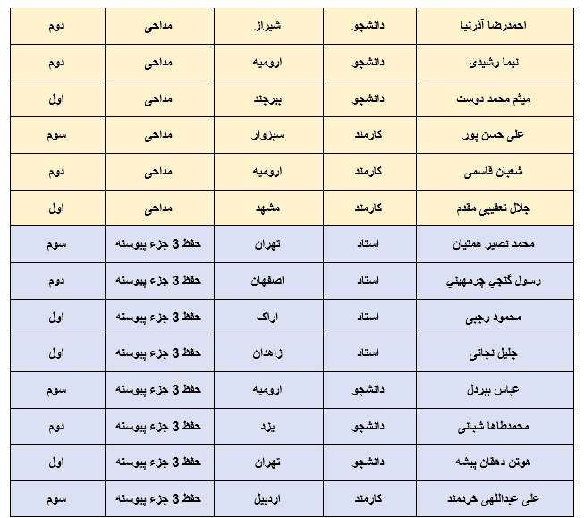 معرفی برگزیدگان بخش آوایی جشنواره قرآنی وزرت بهداشت + اسامی معرفی برگزیدگان بخش آوایی جشنواره قرآنی وزرت بهداشت + اسامی