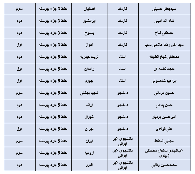معرفی برگزیدگان بخش آوایی جشنواره قرآنی وزرت بهداشت + اسامی معرفی برگزیدگان بخش آوایی جشنواره قرآنی وزرت بهداشت + اسامی