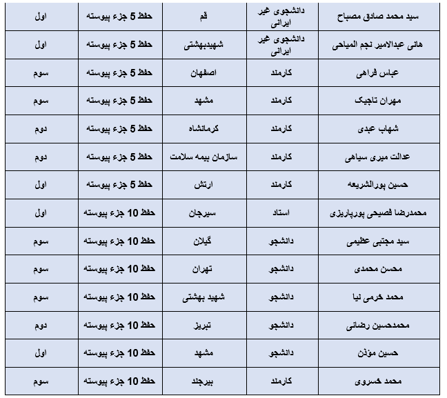 معرفی برگزیدگان بخش آوایی جشنواره قرآنی وزرت بهداشت + اسامی معرفی برگزیدگان بخش آوایی جشنواره قرآنی وزرت بهداشت + اسامی