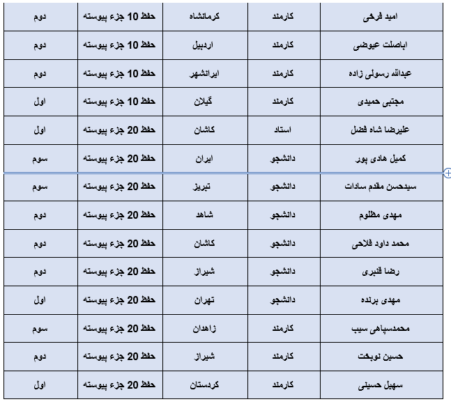 معرفی برگزیدگان بخش آوایی جشنواره قرآنی وزرت بهداشت + اسامی معرفی برگزیدگان بخش آوایی جشنواره قرآنی وزرت بهداشت + اسامی