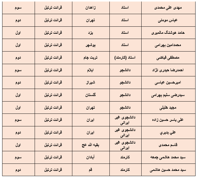 معرفی برگزیدگان بخش آوایی جشنواره قرآنی وزرت بهداشت + اسامی معرفی برگزیدگان بخش آوایی جشنواره قرآنی وزرت بهداشت + اسامی