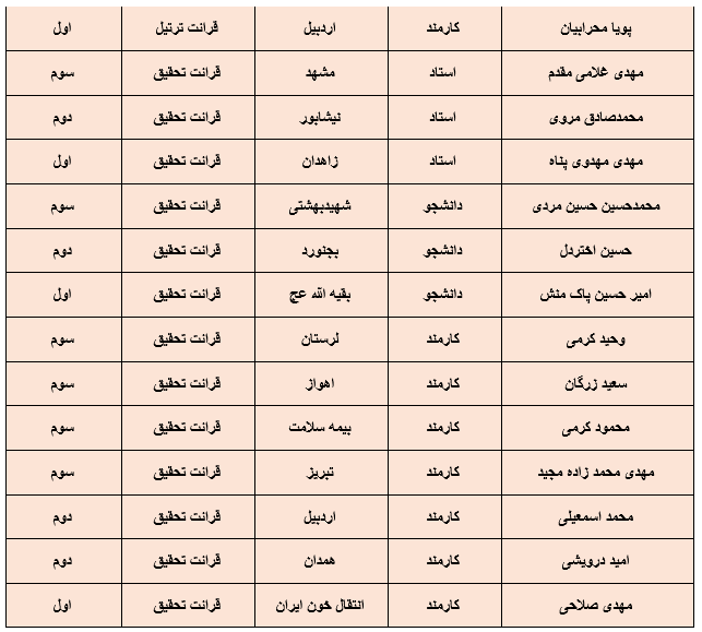 معرفی برگزیدگان بخش آوایی جشنواره قرآنی وزرت بهداشت + اسامی معرفی برگزیدگان بخش آوایی جشنواره قرآنی وزرت بهداشت + اسامی
