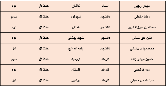 معرفی برگزیدگان بخش آوایی جشنواره قرآنی وزرت بهداشت + اسامی معرفی برگزیدگان بخش آوایی جشنواره قرآنی وزرت بهداشت + اسامی