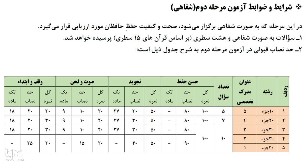 اعلام ضوابط آزمون مرحله دوم نوزدهمین دوره اعطای مدرک تخصصی به حافظان قرآن