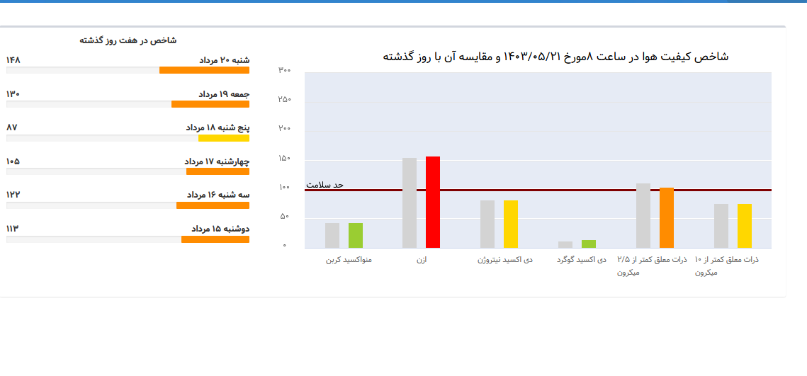 وضعیت قرمز هوای تهران با آلاینده ازن