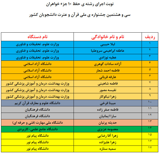 اعلام نوبت اجرای متسابقان جشنواره ملی قرآن دانشجویان