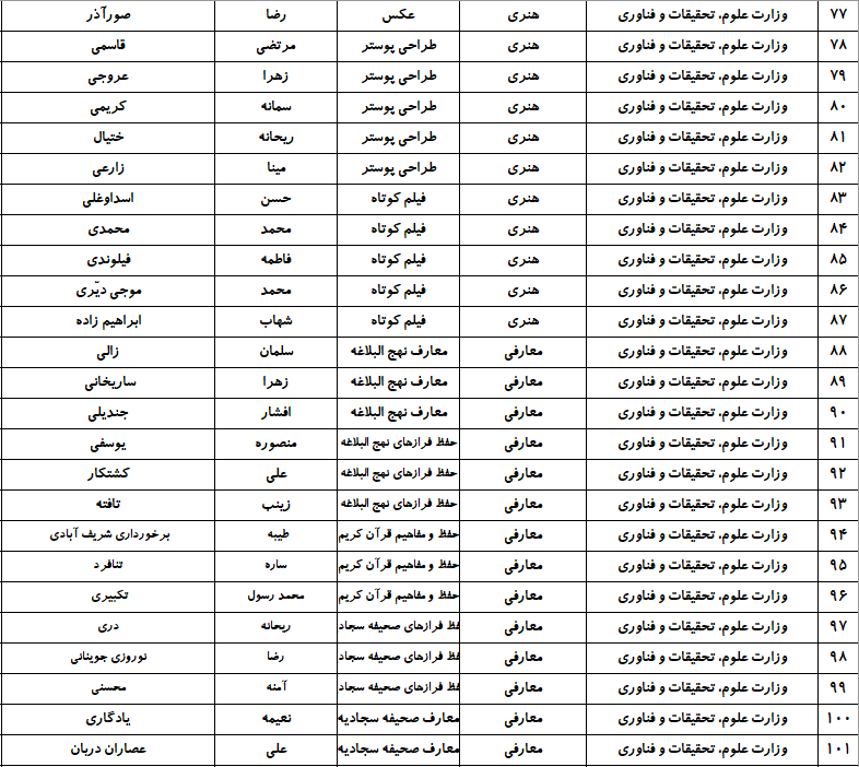 حضور ۱۷۷ نفر از وزارت علوم در جشنواره ملی قرآن دانشجویان + اسامی حضور ۱۷۷ نفر از وزارت علوم در جشنواره ملی قرآن دانشجویان + اسامی