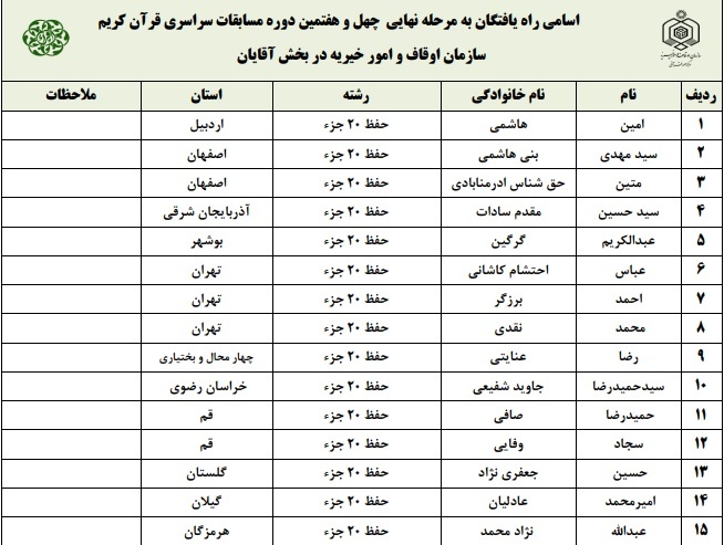 فینالیست‌های مسابقات سراسری قرآن مشخص شدند + اسامی
