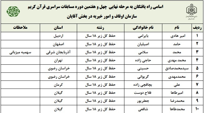 فینالیست‌های مسابقات سراسری قرآن مشخص شدند + اسامی