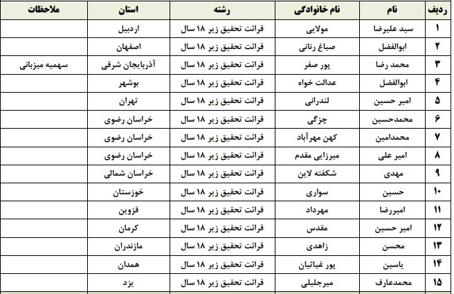 فینالیست‌های مسابقات سراسری قرآن مشخص شدند + اسامی