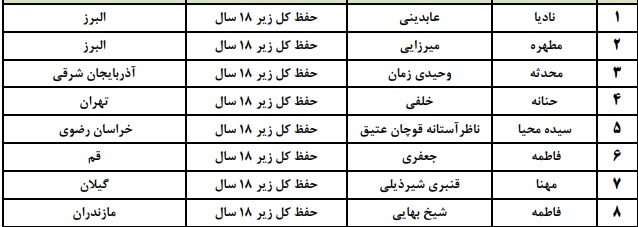 فینالیست‌های مسابقات سراسری قرآن مشخص شدند + اسامی