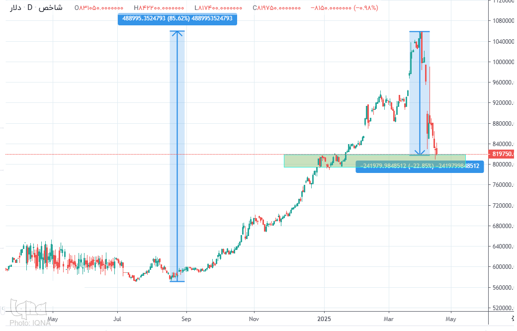 دلار به کانال ۷۰ هزار تومان بازگشت دلار به کانال ۷۰ هزار تومان بازگشت