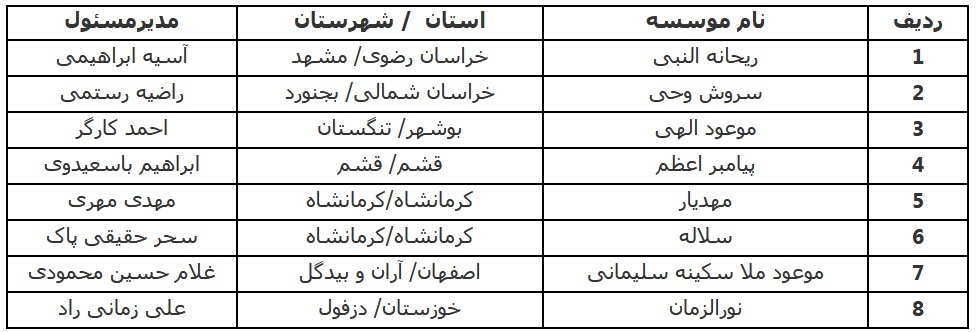 موافقت با ۸ هشت موسسه قرآنی