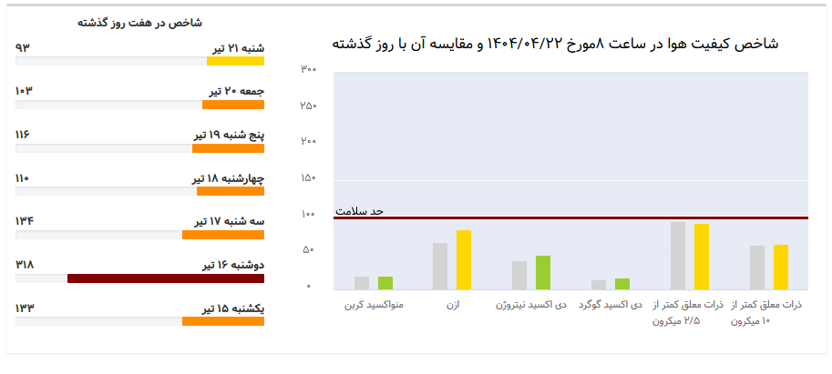 هوای تهران ناسالم برای گروه‌های حساس