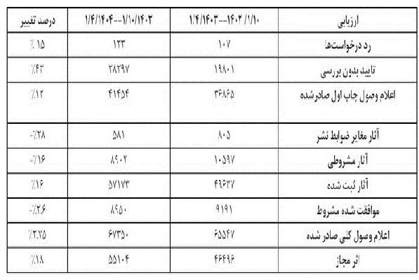 ارسالی/// رشد ۱۶ درصدی تعداد کتابهای ثبت شده در سامانه وزارت فرهنگ ارسالی/// رشد ۱۶ درصدی تعداد کتابهای ثبت شده در سامانه وزارت فرهنگ