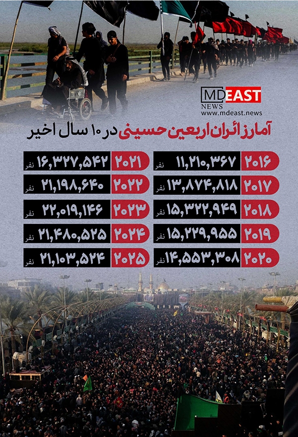 آمار زائران اربعین حسینی در ۱۰ سال اخیر