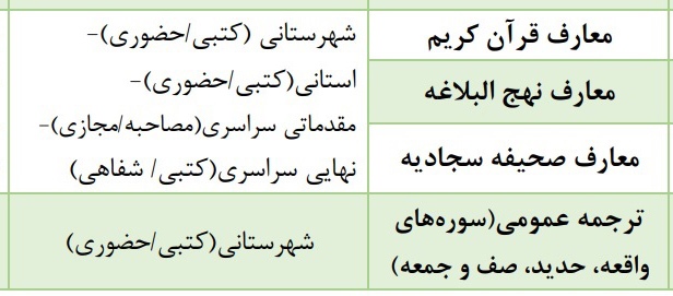 مرحله استانی آزمون معارفی مسابقات قرآن 27 شهریور برگزار می‌شود