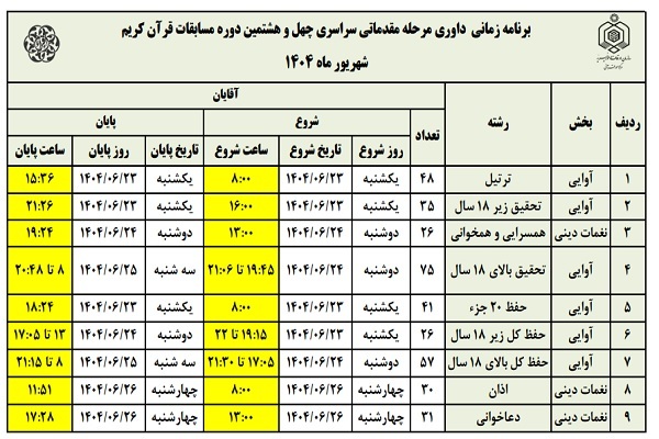 آغاز داوری مرحله مقدماتیکشوری چهلوهشتمین مسابقات قرآن در تهران آغاز داوری مرحله مقدماتیکشوری چهلوهشتمین مسابقات قرآن در تهران