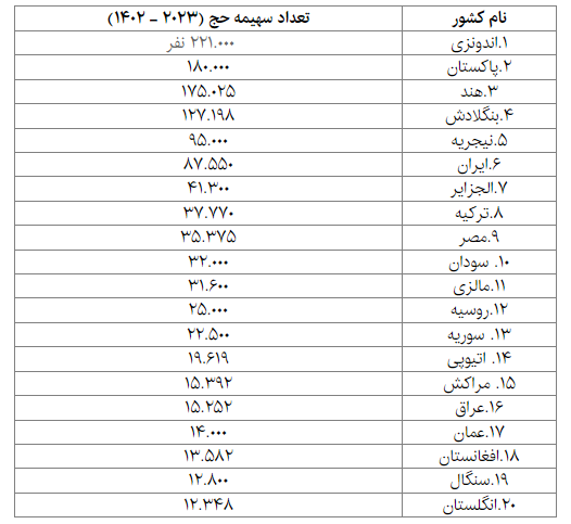 چرا ایران خواستار افزایش سهیمه حج تمتع خود است