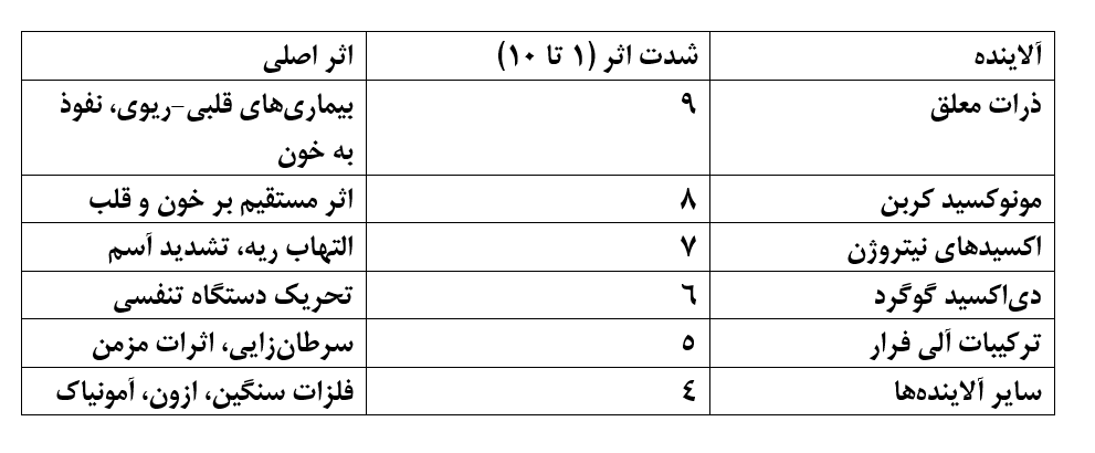 راه‌کارهای تغذیه‌ای برای کاهش تأثر بحران آلودگی هوا بر بدن