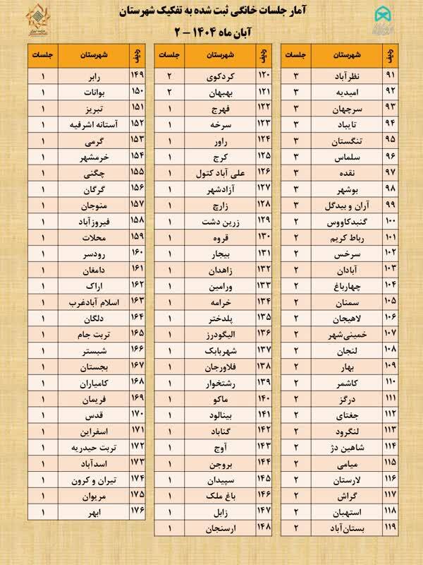 آخرین آمار جلسات خانگی قرآن کریم کشور منشتر شد آخرین آمار جلسات خانگی قرآن کریم کشور منشتر شد